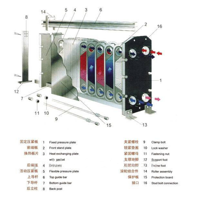 板式換熱器的工作原理與基本結(jié)構(gòu)