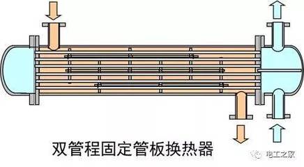 簡要了解各類換熱器