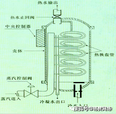 西安杰瑞環(huán)保分享容積式換熱器和板式換熱器的對比哪個(gè)好?